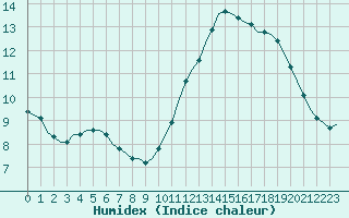 Courbe de l'humidex pour Saint-Romain-de-Colbosc (76)