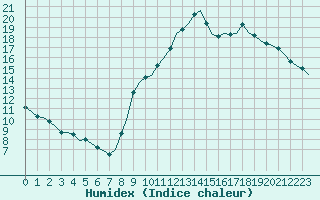 Courbe de l'humidex pour Bziers-Centre (34)