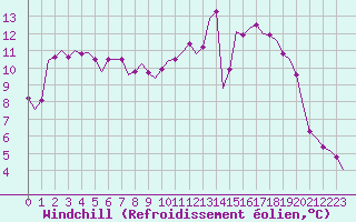 Courbe du refroidissement olien pour Villefontaine (38)
