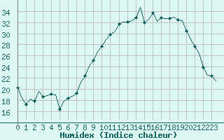 Courbe de l'humidex pour Laqueuille (63)