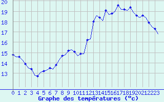 Courbe de tempratures pour Corsept (44)