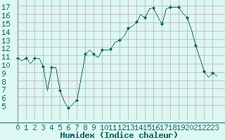 Courbe de l'humidex pour Villefontaine (38)