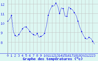 Courbe de tempratures pour Corsept (44)