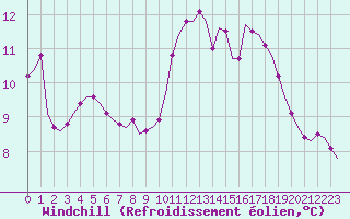 Courbe du refroidissement olien pour Corsept (44)