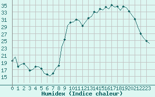 Courbe de l'humidex pour Laqueuille (63)