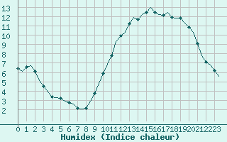 Courbe de l'humidex pour Corsept (44)