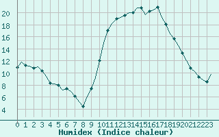 Courbe de l'humidex pour Laqueuille (63)