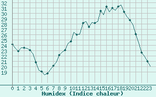 Courbe de l'humidex pour Villefontaine (38)