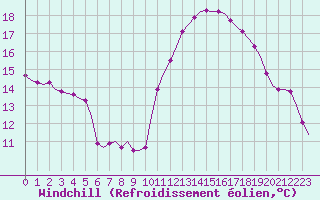 Courbe du refroidissement olien pour Corsept (44)
