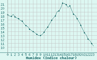 Courbe de l'humidex pour Corsept (44)