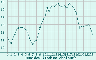 Courbe de l'humidex pour Amboise - Lyce Viticole (37)