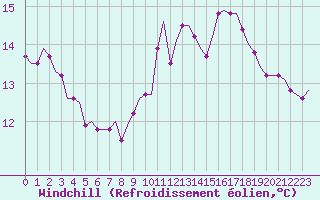 Courbe du refroidissement olien pour Villefontaine (38)