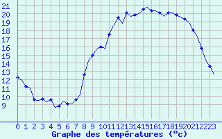 Courbe de tempratures pour Laqueuille (63)