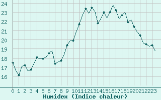 Courbe de l'humidex pour Villefontaine (38)