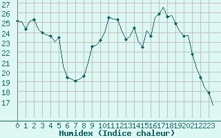 Courbe de l'humidex pour Laqueuille (63)