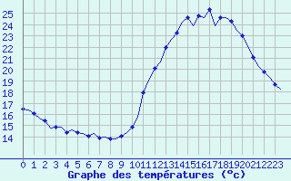 Courbe de tempratures pour Corsept (44)