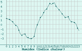 Courbe de l'humidex pour Villefontaine (38)