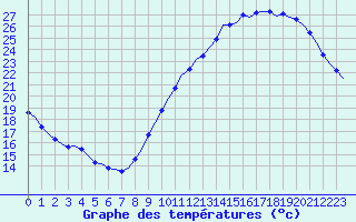 Courbe de tempratures pour Corsept (44)