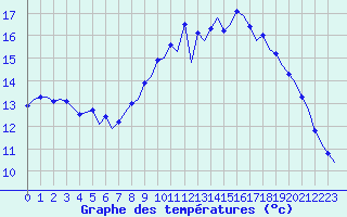 Courbe de tempratures pour Corsept (44)