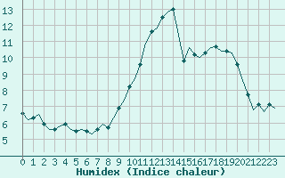 Courbe de l'humidex pour Laqueuille (63)