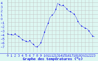 Courbe de tempratures pour Laqueuille (63)