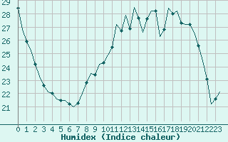 Courbe de l'humidex pour Lye (36)