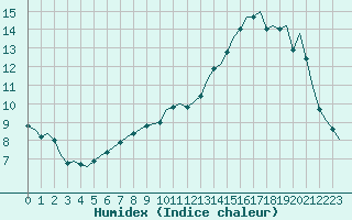 Courbe de l'humidex pour Laqueuille (63)