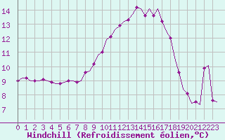 Courbe du refroidissement olien pour Laqueuille (63)
