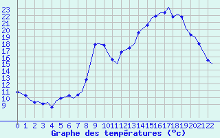 Courbe de tempratures pour Laqueuille (63)