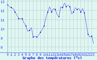 Courbe de tempratures pour Laqueuille (63)