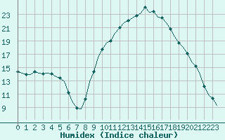Courbe de l'humidex pour Villefontaine (38)