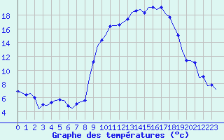 Courbe de tempratures pour Laqueuille (63)