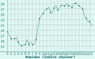 Courbe de l'humidex pour Laqueuille (63)