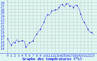 Courbe de tempratures pour Laqueuille (63)