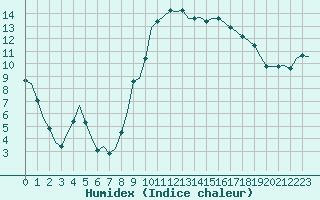 Courbe de l'humidex pour Villefontaine (38)