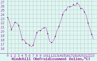 Courbe du refroidissement olien pour Villefontaine (38)