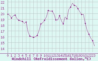 Courbe du refroidissement olien pour Laqueuille (63)