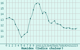 Courbe de l'humidex pour Saint-Romain-de-Colbosc (76)