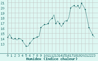 Courbe de l'humidex pour Laqueuille (63)