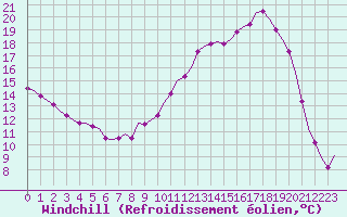 Courbe du refroidissement olien pour Villefontaine (38)