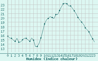 Courbe de l'humidex pour Bziers-Centre (34)