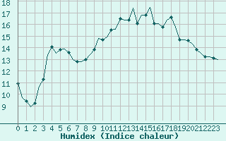 Courbe de l'humidex pour Laqueuille (63)