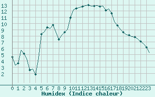 Courbe de l'humidex pour Laqueuille (63)