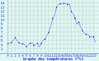 Courbe de tempratures pour Laqueuille (63)