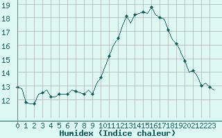 Courbe de l'humidex pour Saint-Romain-de-Colbosc (76)