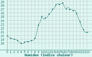 Courbe de l'humidex pour Corsept (44)