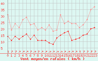 Courbe de la force du vent pour Saint-Mdard-d