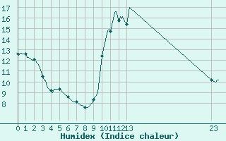 Courbe de l'humidex pour Saint-Haon (43)