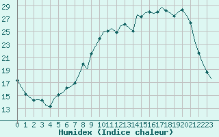 Courbe de l'humidex pour Villefontaine (38)