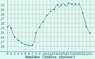 Courbe de l'humidex pour Villefontaine (38)